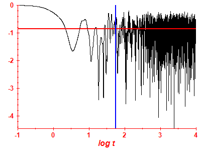 Survival probability log